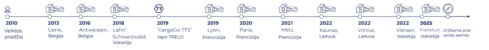 Trelo History Timeline